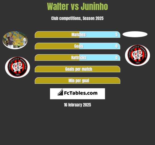 Walter vs Juninho h2h player stats