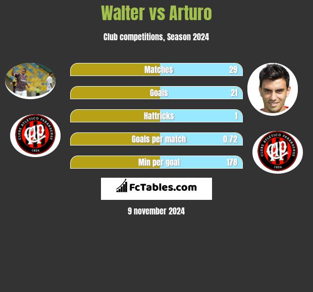 Walter vs Arturo h2h player stats