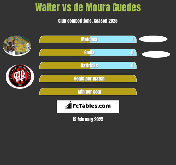 Walter vs de Moura Guedes h2h player stats