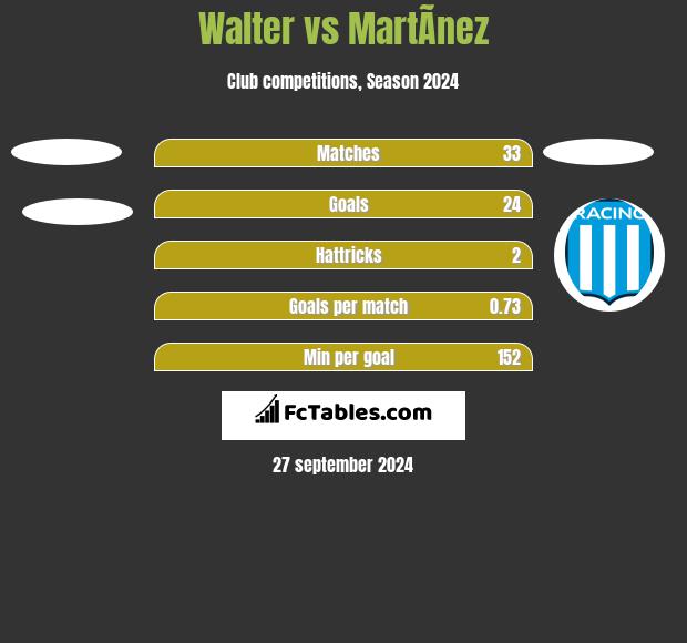 Walter vs MartÃ­nez h2h player stats