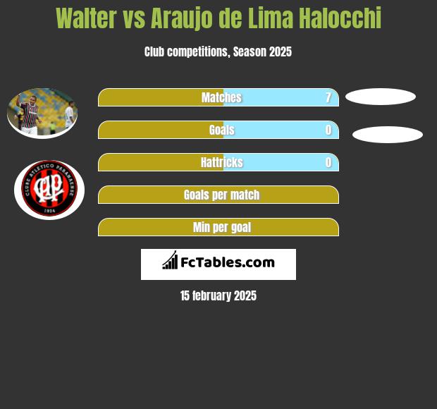 Walter vs Araujo de Lima Halocchi h2h player stats