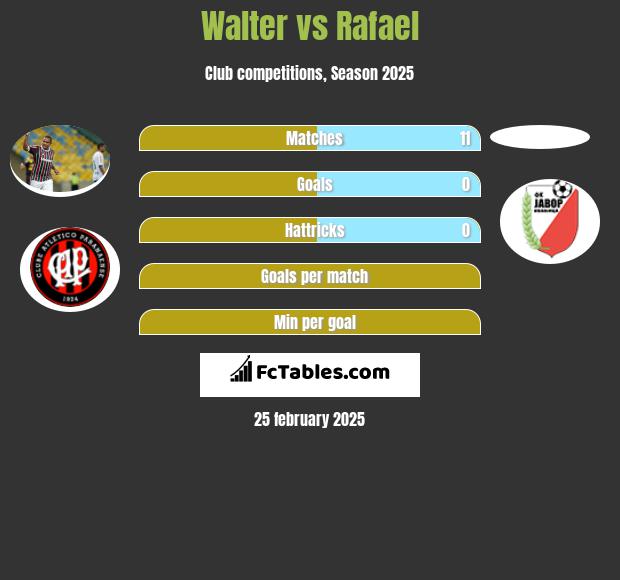 Walter vs Rafael h2h player stats