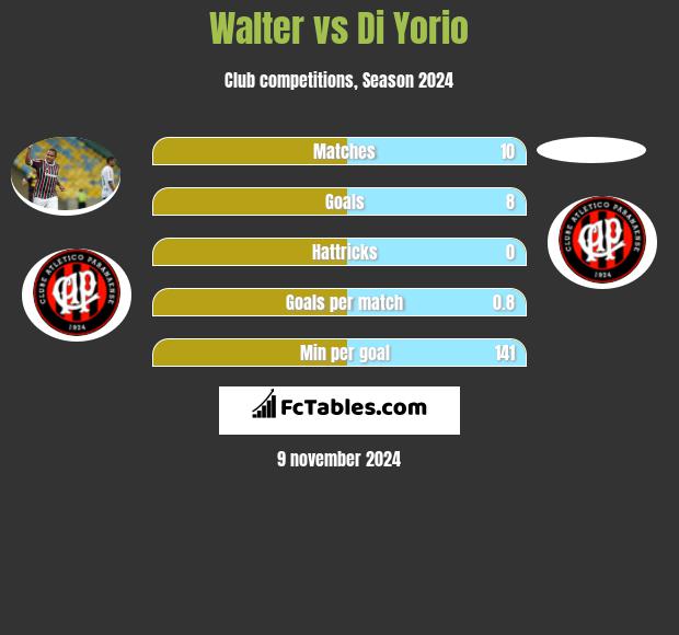 Walter vs Di Yorio h2h player stats