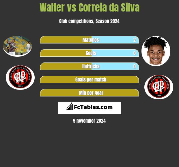 Walter vs Correia da Silva h2h player stats