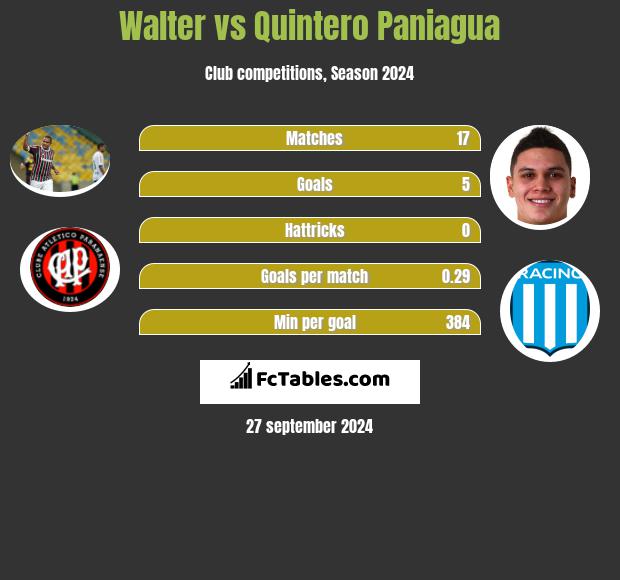 Walter vs Quintero Paniagua h2h player stats