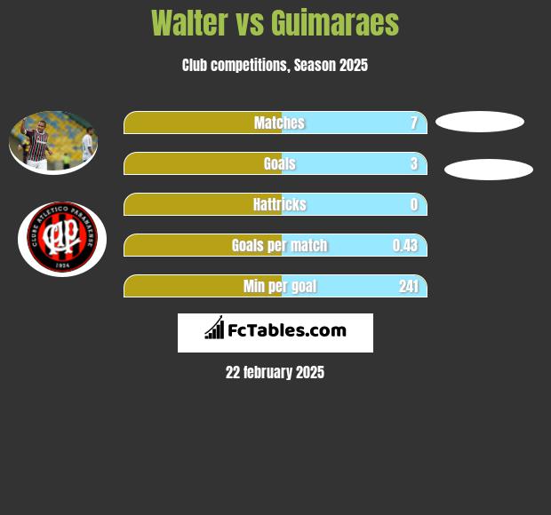 Walter vs Guimaraes h2h player stats