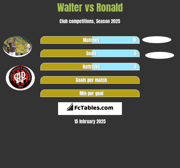 Walter vs Ronald h2h player stats