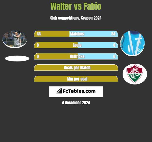 Walter vs Fabio h2h player stats