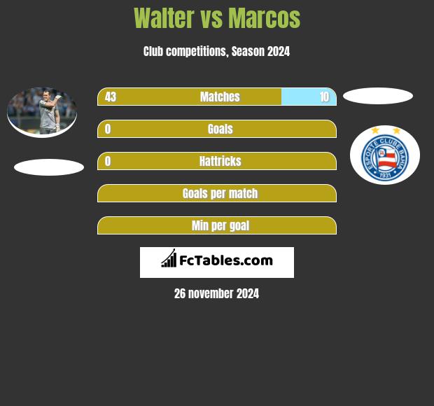 Walter vs Marcos h2h player stats