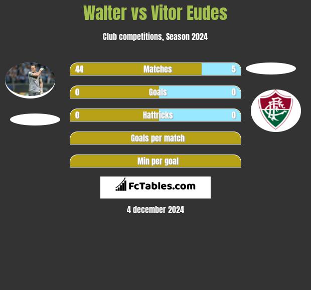 Walter vs Vitor Eudes h2h player stats