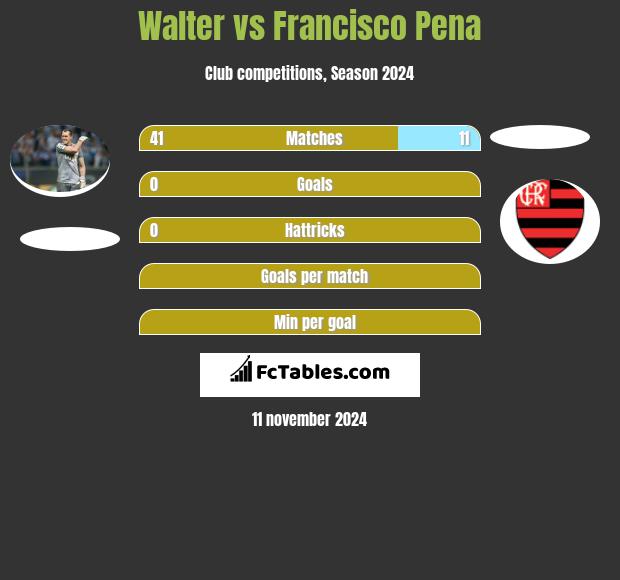 Walter vs Francisco Pena h2h player stats