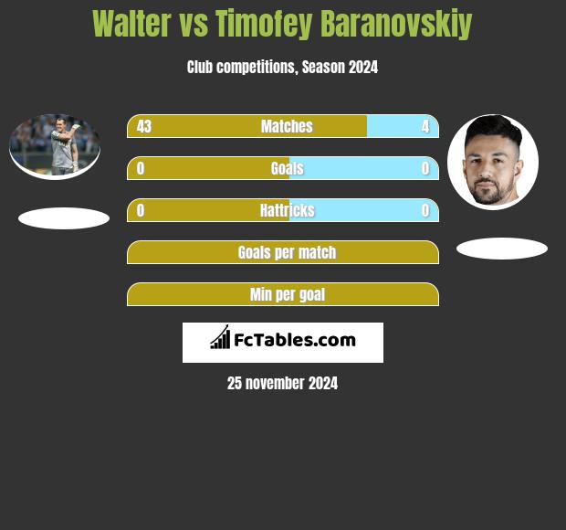 Walter vs Timofey Baranovskiy h2h player stats