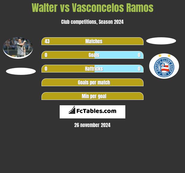 Walter vs Vasconcelos Ramos h2h player stats