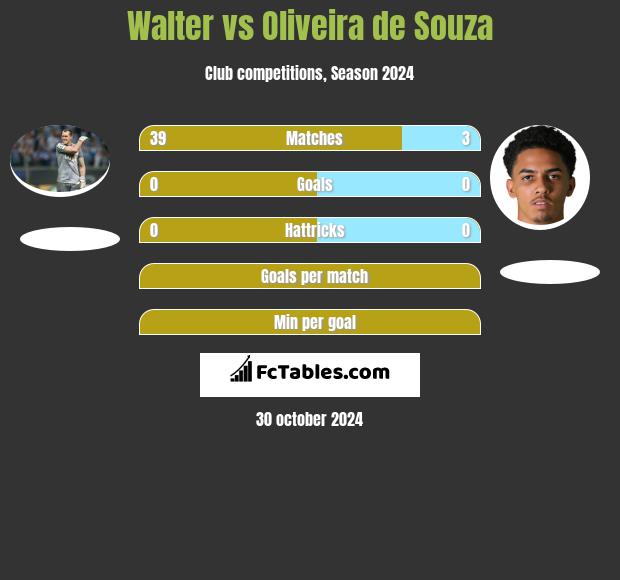 Walter vs Oliveira de Souza h2h player stats