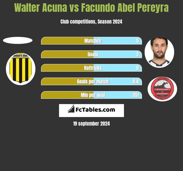 Walter Acuna vs Facundo Abel Pereyra h2h player stats