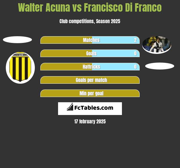 Walter Acuna vs Francisco Di Franco h2h player stats