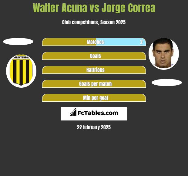 Walter Acuna vs Jorge Correa h2h player stats