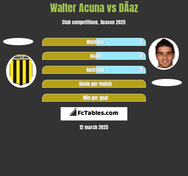 Walter Acuna vs DÃ­az h2h player stats