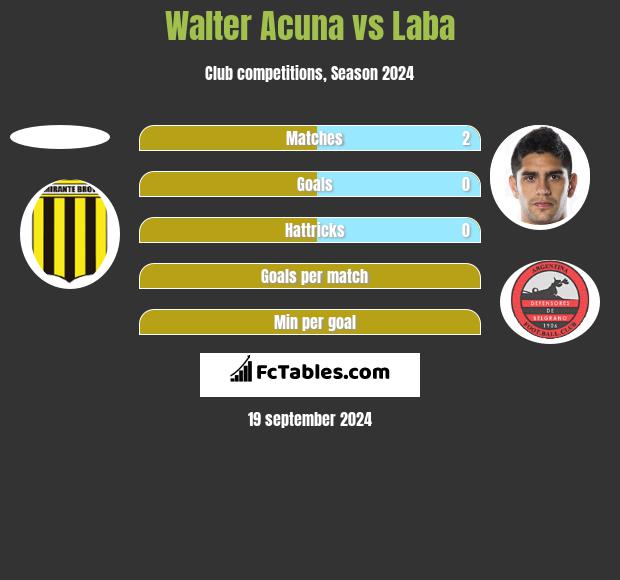 Walter Acuna vs Laba h2h player stats