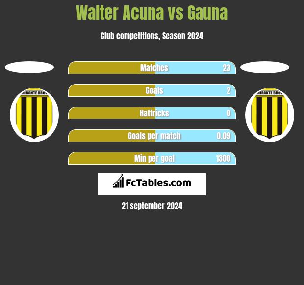 Walter Acuna vs Gauna h2h player stats