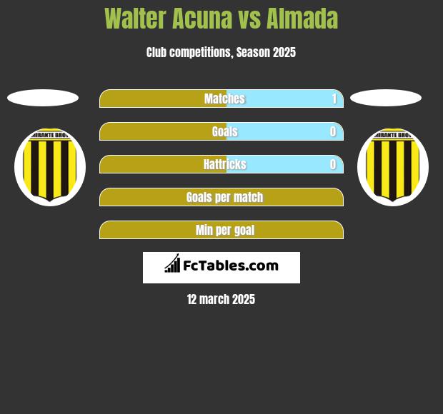 Walter Acuna vs Almada h2h player stats