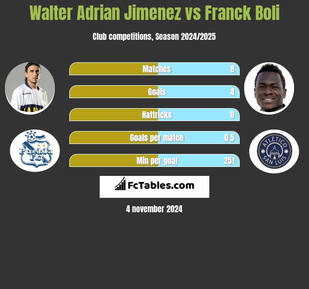 Walter Adrian Jimenez vs Franck Boli h2h player stats