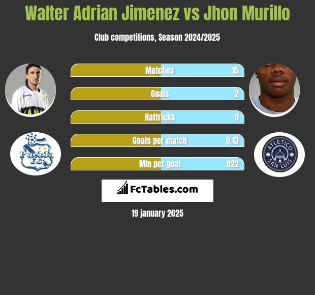 Walter Adrian Jimenez vs Jhon Murillo h2h player stats