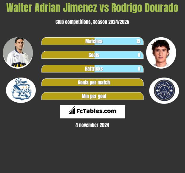 Walter Adrian Jimenez vs Rodrigo Dourado h2h player stats