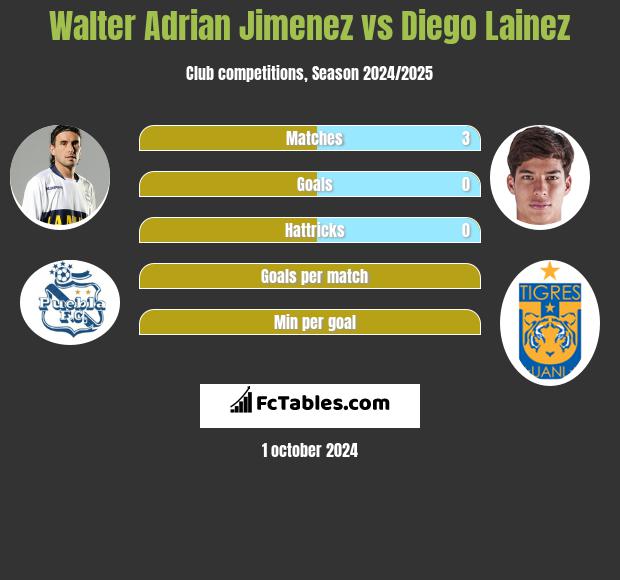 Walter Adrian Jimenez vs Diego Lainez h2h player stats