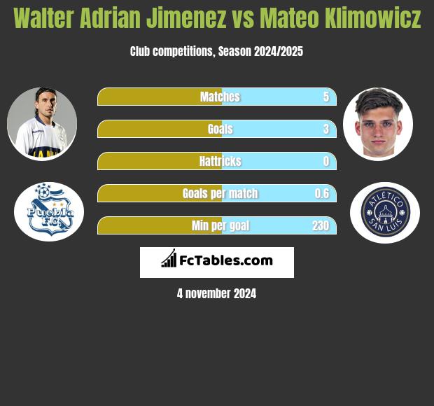 Walter Adrian Jimenez vs Mateo Klimowicz h2h player stats