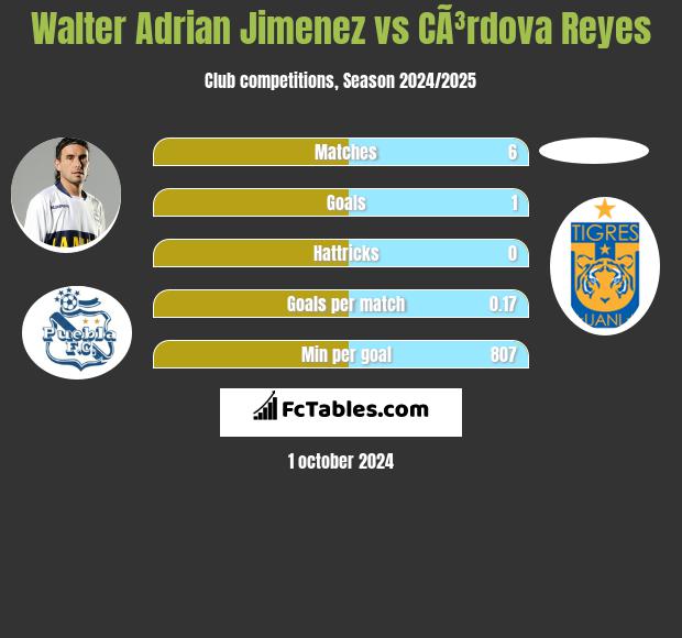 Walter Adrian Jimenez vs CÃ³rdova Reyes h2h player stats