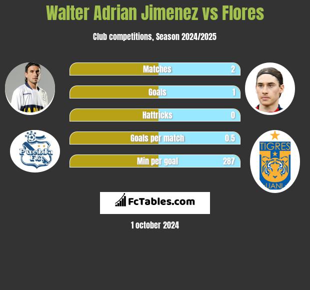 Walter Adrian Jimenez vs Flores h2h player stats