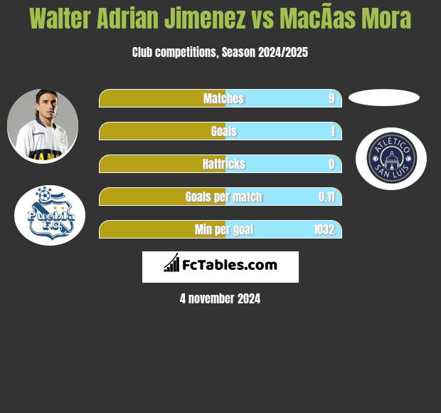 Walter Adrian Jimenez vs MacÃ­as Mora h2h player stats