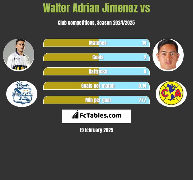 Walter Adrian Jimenez vs  h2h player stats