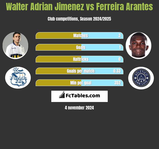 Walter Adrian Jimenez vs Ferreira Arantes h2h player stats