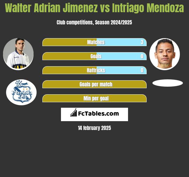 Walter Adrian Jimenez vs Intriago Mendoza h2h player stats