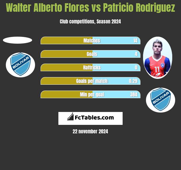 Walter Alberto Flores vs Patricio Rodriguez h2h player stats