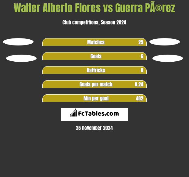 Walter Alberto Flores vs Guerra PÃ©rez h2h player stats