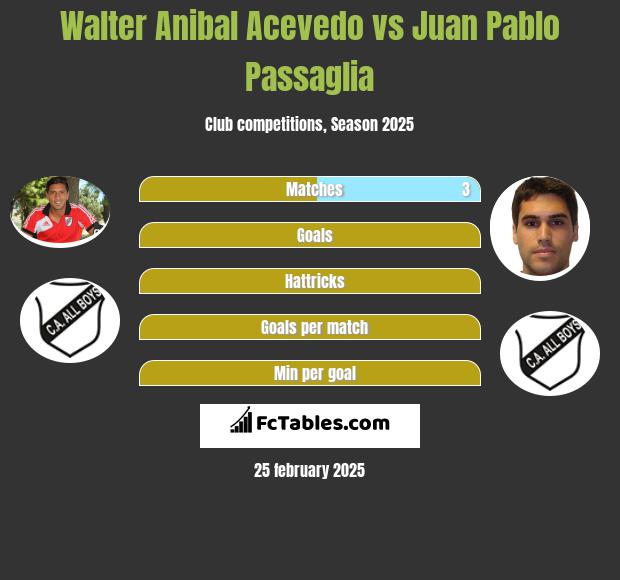 Walter Anibal Acevedo vs Juan Pablo Passaglia h2h player stats