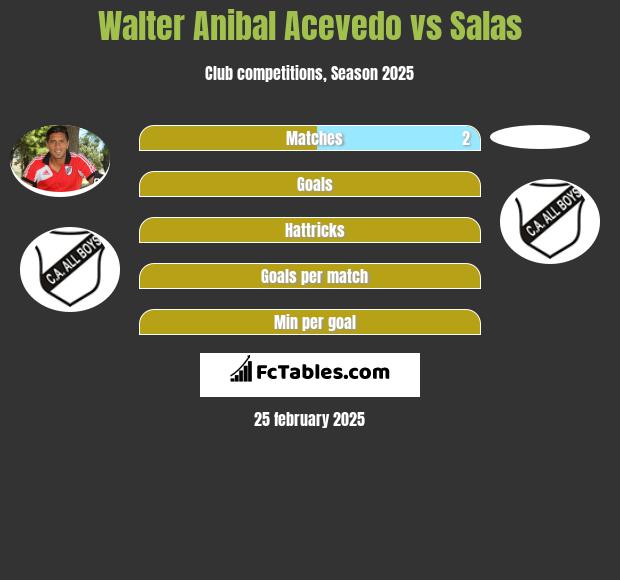 Walter Anibal Acevedo vs Salas h2h player stats