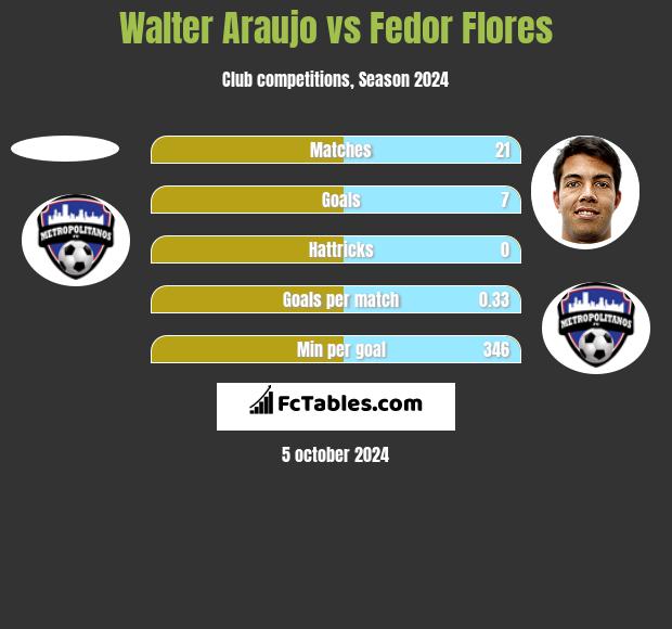 Walter Araujo vs Fedor Flores h2h player stats