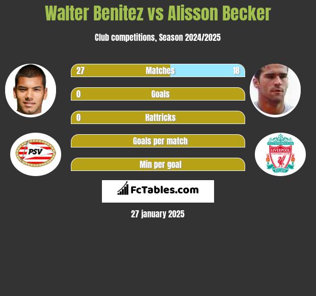 Walter Benitez vs Alisson Becker h2h player stats