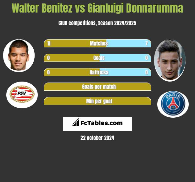 Walter Benitez vs Gianluigi Donnarumma h2h player stats