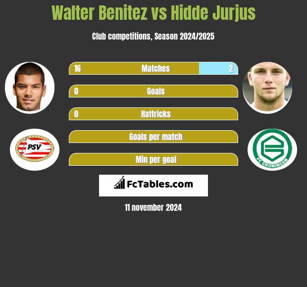 Walter Benitez vs Hidde Jurjus h2h player stats