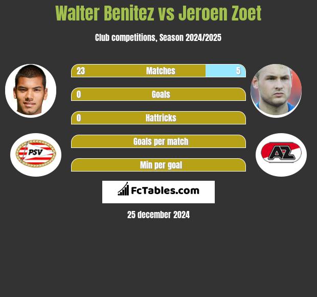 Walter Benitez vs Jeroen Zoet h2h player stats