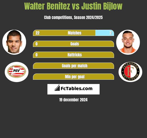 Walter Benitez vs Justin Bijlow h2h player stats