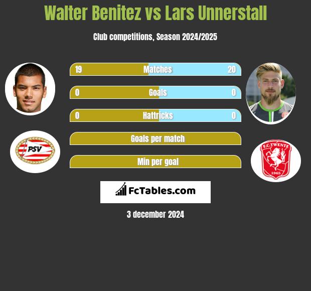 Walter Benitez vs Lars Unnerstall h2h player stats