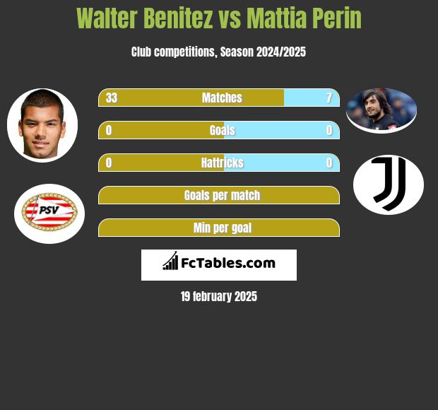 Walter Benitez vs Mattia Perin h2h player stats