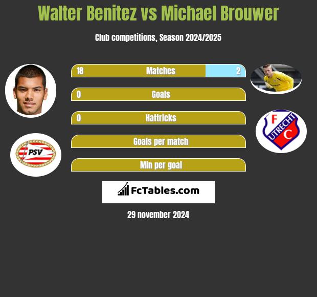 Walter Benitez vs Michael Brouwer h2h player stats