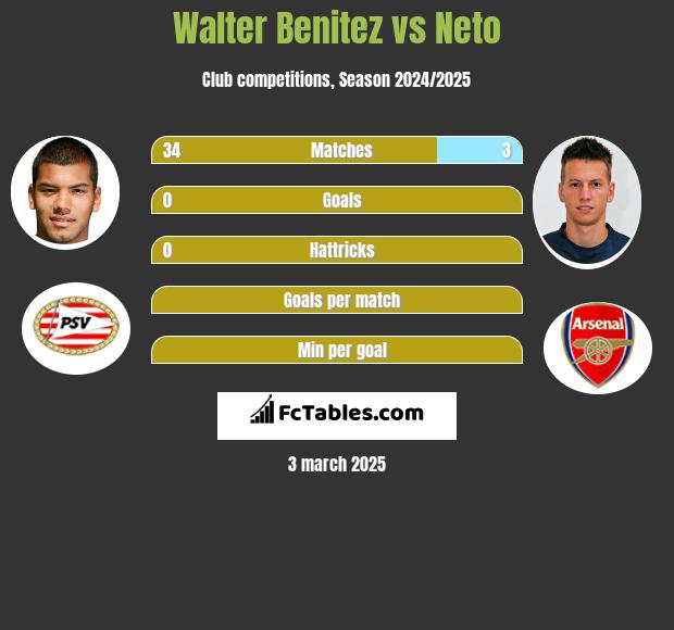 Walter Benitez vs Neto h2h player stats